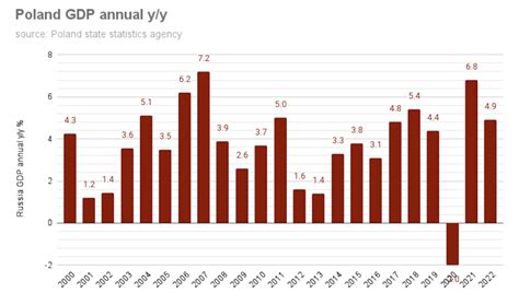 poland gdp growth 2022